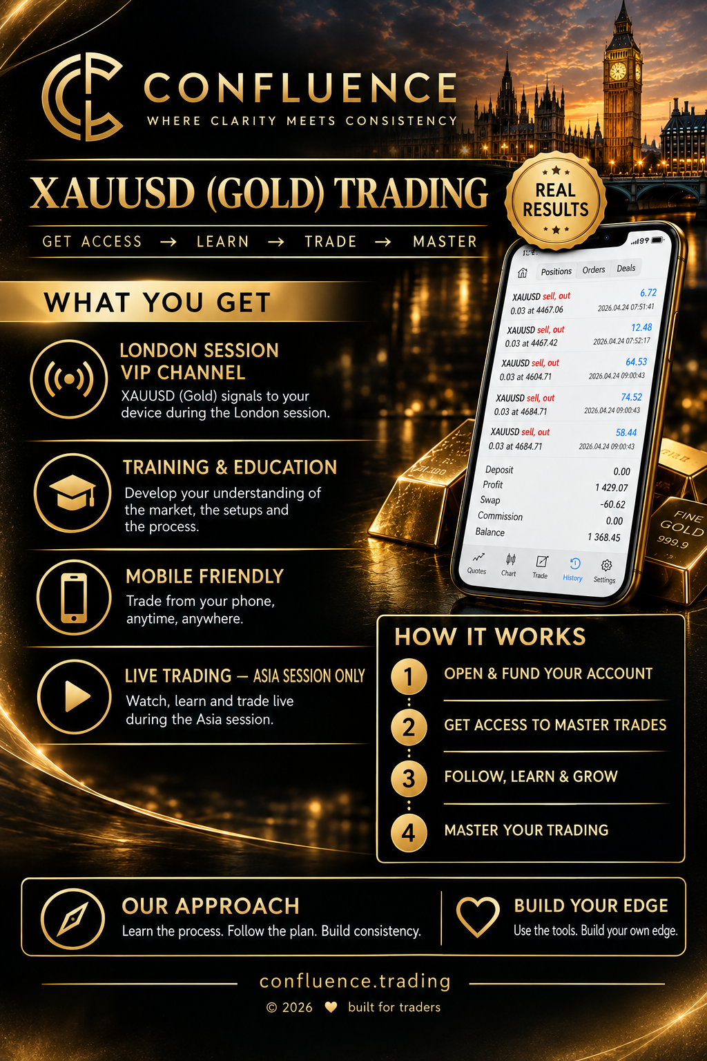 Confluence — XAUUSD Gold Trading community overview and real MT5 results